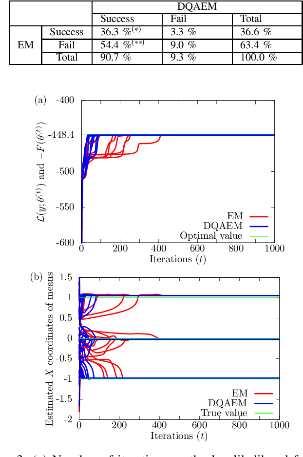 Figure 3 for Relaxation of the EM Algorithm via Quantum Annealing