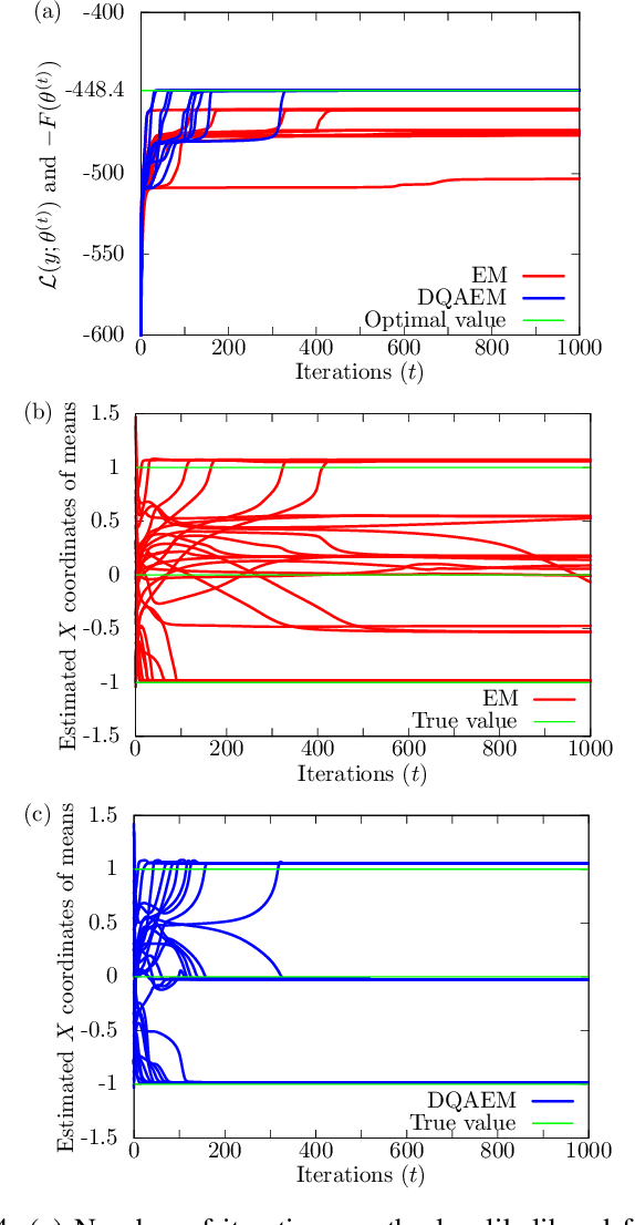 Figure 4 for Relaxation of the EM Algorithm via Quantum Annealing