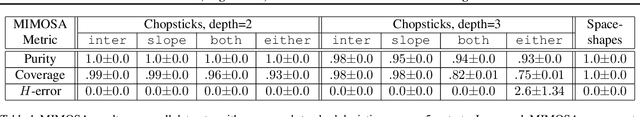 Figure 2 for Benchmarks, Algorithms, and Metrics for Hierarchical Disentanglement