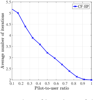 Figure 2 for Improving Cell-Free Massive MIMO Detection Performance via Expectation Propagation