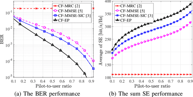 Figure 3 for Improving Cell-Free Massive MIMO Detection Performance via Expectation Propagation