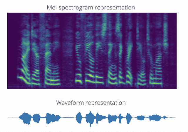 Figure 3 for cMelGAN: An Efficient Conditional Generative Model Based on Mel Spectrograms