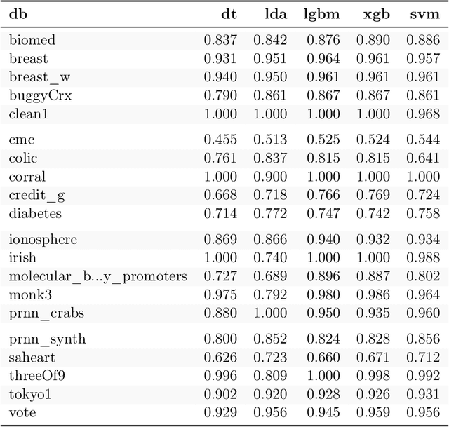 Figure 1 for A Bayesian Bradley-Terry model to compare multiple ML algorithms on multiple data sets