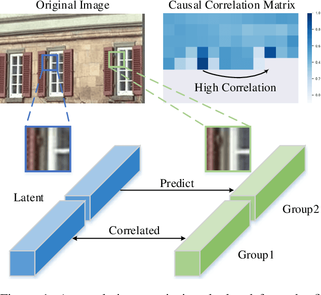 Figure 1 for Latent-Separated Global Prediction for Learned Image Compression