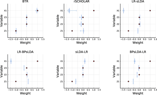 Figure 3 for Bayesian Topic Regression for Causal Inference