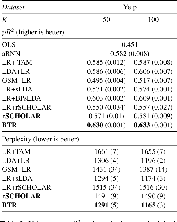 Figure 4 for Bayesian Topic Regression for Causal Inference