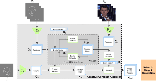 Figure 3 for Adaptive Compact Attention For Few-shot Video-to-video Translation