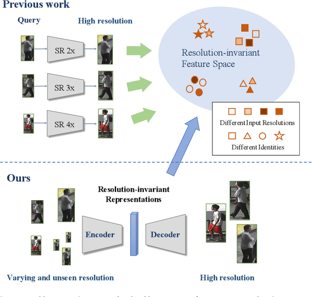 Figure 1 for Cross-Resolution Adversarial Dual Network for Person Re-Identification and Beyond