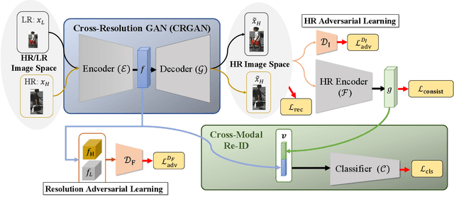 Figure 3 for Cross-Resolution Adversarial Dual Network for Person Re-Identification and Beyond