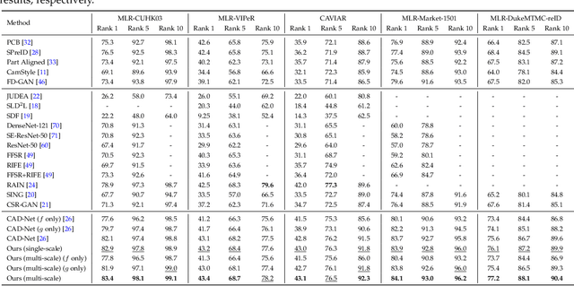 Figure 2 for Cross-Resolution Adversarial Dual Network for Person Re-Identification and Beyond