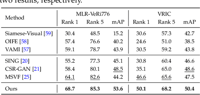 Figure 4 for Cross-Resolution Adversarial Dual Network for Person Re-Identification and Beyond