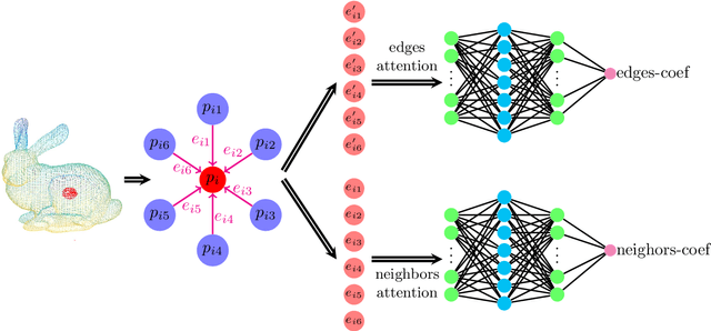 Figure 4 for Multi-scale Receptive Fields Graph Attention Network for Point Cloud Classification