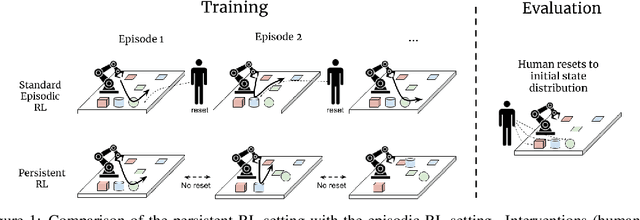 Figure 1 for Persistent Reinforcement Learning via Subgoal Curricula