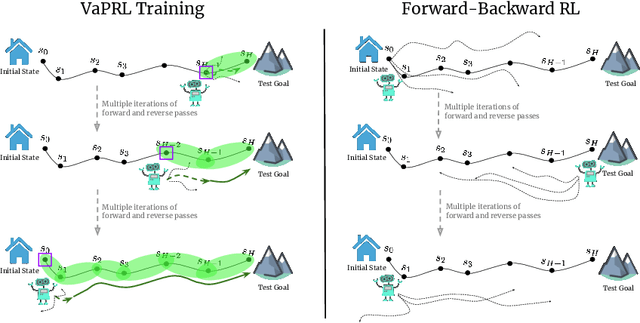 Figure 3 for Persistent Reinforcement Learning via Subgoal Curricula