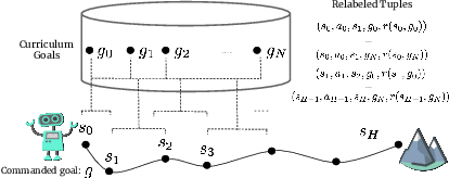 Figure 4 for Persistent Reinforcement Learning via Subgoal Curricula