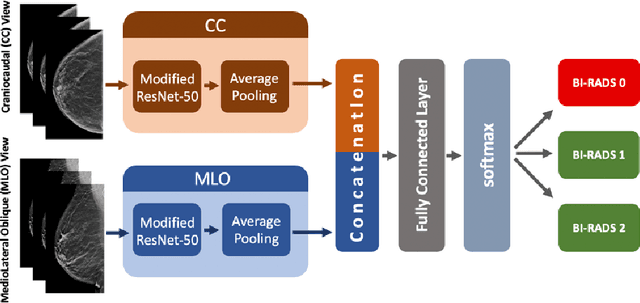 Figure 2 for SCREENet: A Multi-view Deep Convolutional Neural Network for Classification of High-resolution Synthetic Mammographic Screening Scans