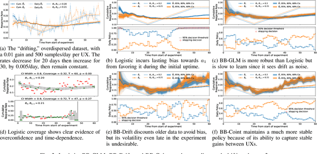 Figure 3 for Effects of Model Misspecification on Bayesian Bandits: Case Studies in UX Optimization