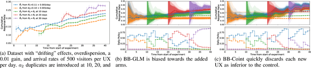 Figure 4 for Effects of Model Misspecification on Bayesian Bandits: Case Studies in UX Optimization