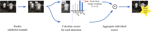 Figure 1 for Active Learning for Deep Object Detection