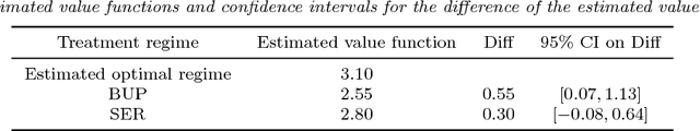 Figure 2 for Robust Learning for Optimal Treatment Decision with NP-Dimensionality