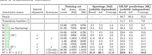 Figure 4 for Automatic dense annotation of large-vocabulary sign language videos