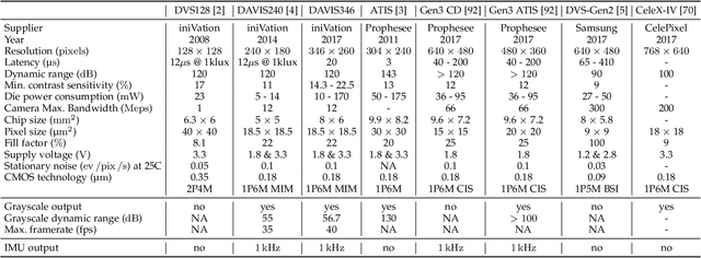 Figure 2 for Event-based Vision: A Survey