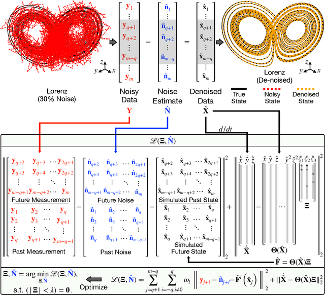 Figure 1 for Automatic Differentiation to Simultaneously Identify Nonlinear Dynamics and Extract Noise Probability Distributions from Data