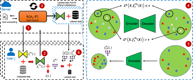 Figure 3 for SemiPFL: Personalized Semi-Supervised Federated Learning Framework for Edge Intelligence