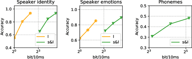 Figure 3 for Cognitive Coding of Speech