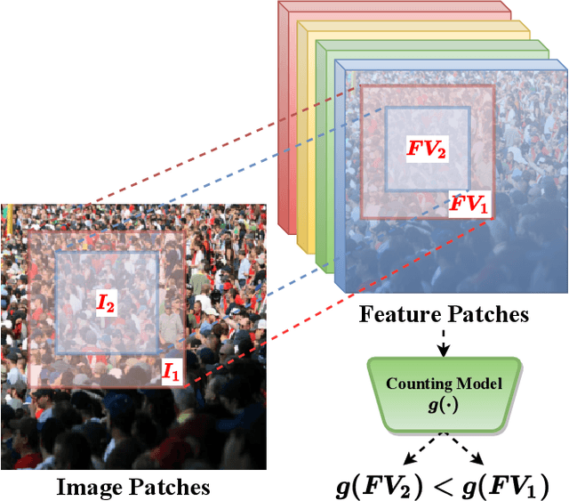 Figure 1 for S$^2$FPR: Crowd Counting via Self-Supervised Coarse to Fine Feature Pyramid Ranking