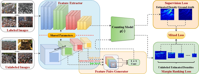 Figure 3 for S$^2$FPR: Crowd Counting via Self-Supervised Coarse to Fine Feature Pyramid Ranking