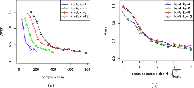 Figure 3 for Optimal Estimation and Completion of Matrices with Biclustering Structures