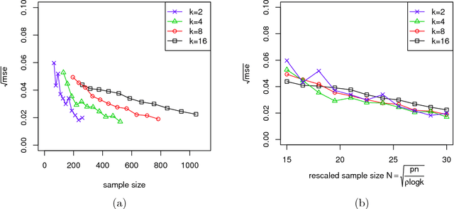 Figure 4 for Optimal Estimation and Completion of Matrices with Biclustering Structures