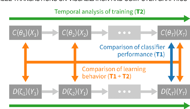 Figure 3 for ConfusionFlow: A model-agnostic visualization for temporal analysis of classifier confusion