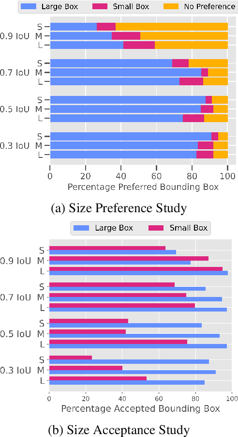 Figure 4 for Humans disagree with the IoU for measuring object detector localization error