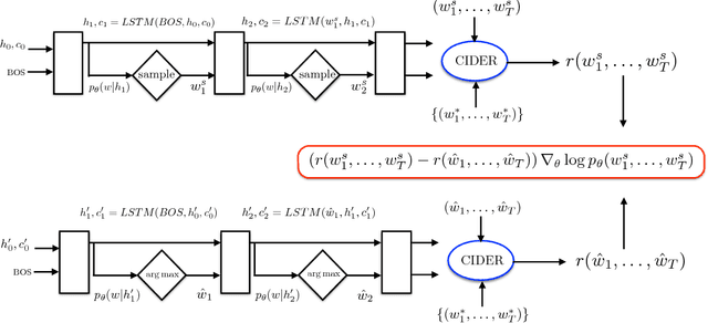Figure 1 for Self-critical Sequence Training for Image Captioning