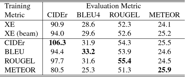 Figure 3 for Self-critical Sequence Training for Image Captioning