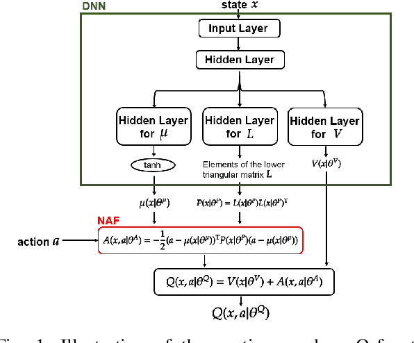 Figure 1 for Continuous Deep Q-Learning with Simulator for Stabilization of Uncertain Discrete-Time Systems
