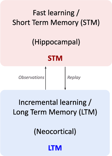 Figure 1 for One-shot learning for the long term: consolidation with an artificial hippocampal algorithm