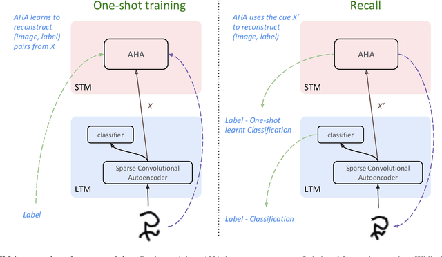 Figure 2 for One-shot learning for the long term: consolidation with an artificial hippocampal algorithm