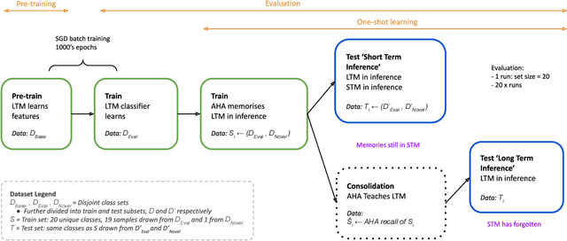 Figure 3 for One-shot learning for the long term: consolidation with an artificial hippocampal algorithm