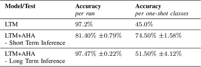 Figure 4 for One-shot learning for the long term: consolidation with an artificial hippocampal algorithm