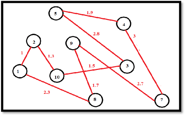 Figure 3 for Improving TSP Solutions Using GA with a New Hybrid Mutation Based on Knowledge and Randomness