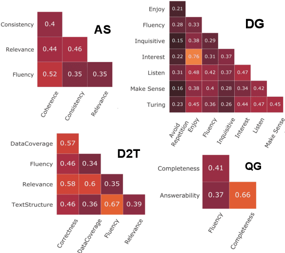 Figure 2 for Perturbation CheckLists for Evaluating NLG Evaluation Metrics