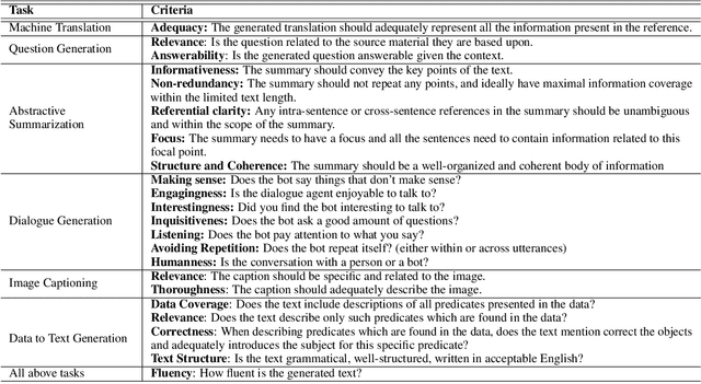 Figure 3 for Perturbation CheckLists for Evaluating NLG Evaluation Metrics