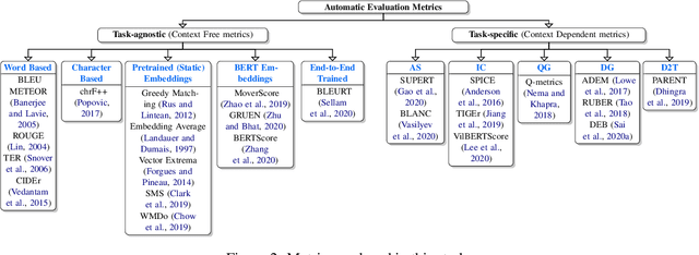 Figure 4 for Perturbation CheckLists for Evaluating NLG Evaluation Metrics