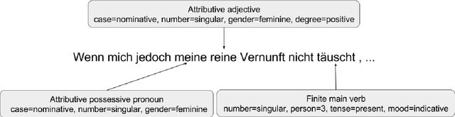 Figure 2 for Neural Morphological Tagging from Characters for Morphologically Rich Languages