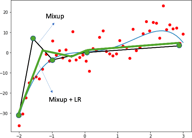 Figure 2 for Enhancing Mixup-based Semi-Supervised Learning with Explicit Lipschitz Regularization