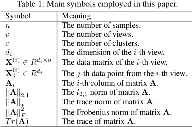Figure 2 for Consistent and Complementary Graph Regularized Multi-view Subspace Clustering