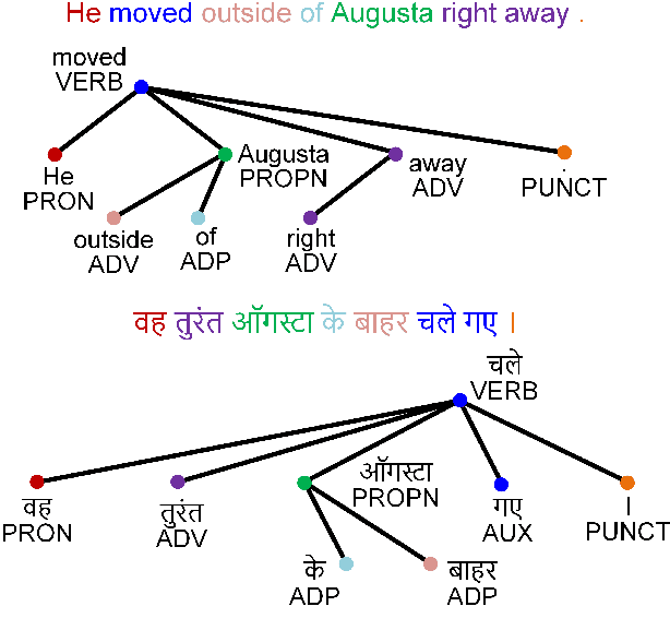 Figure 1 for Syntax-augmented Multilingual BERT for Cross-lingual Transfer